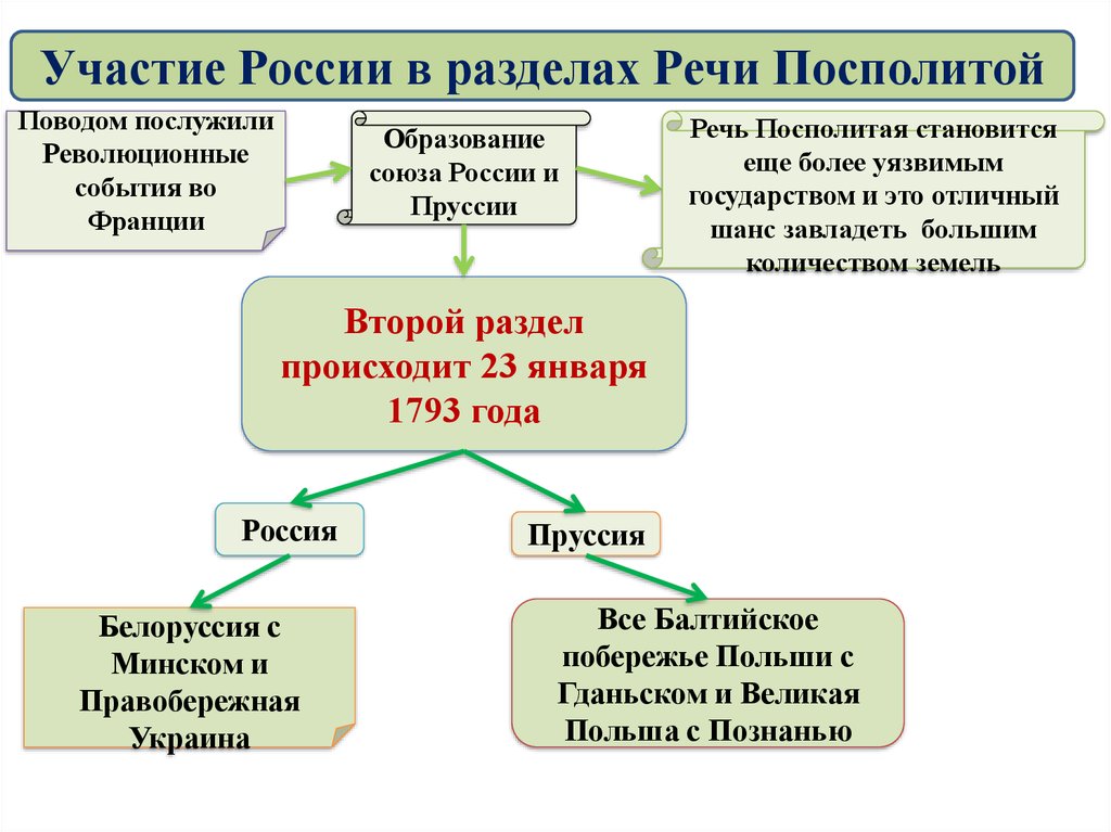 Схема речь посполитая