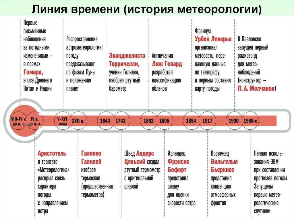 История подробно. Линия времени. Временная линия по истории. Историческая линия времени. Шкала времени в истории.