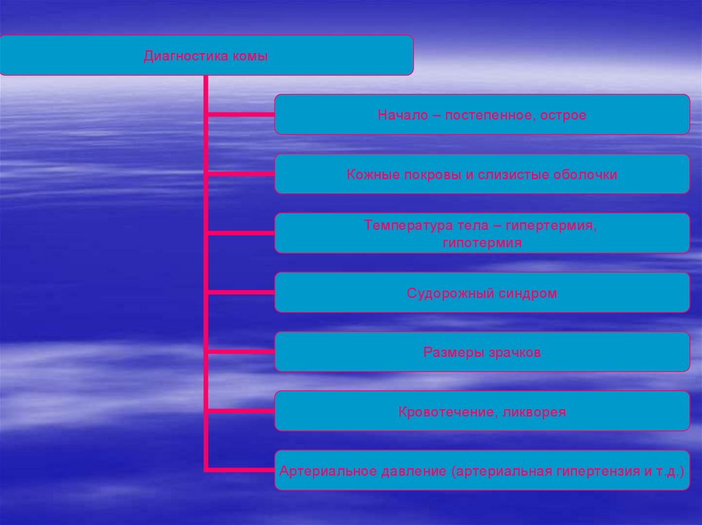 Кома начало. Диагностика комы. Гипертермическая кома диагностика. Для какой комы характерно постепенное начало.