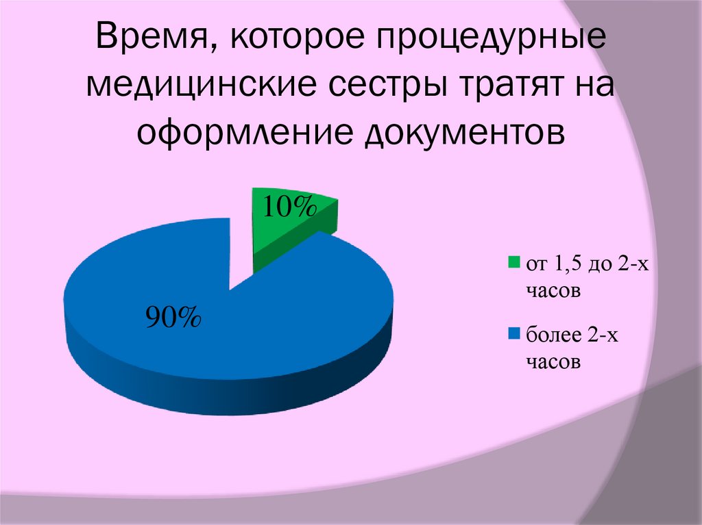 Профессиональная деятельность медсестры процедурной