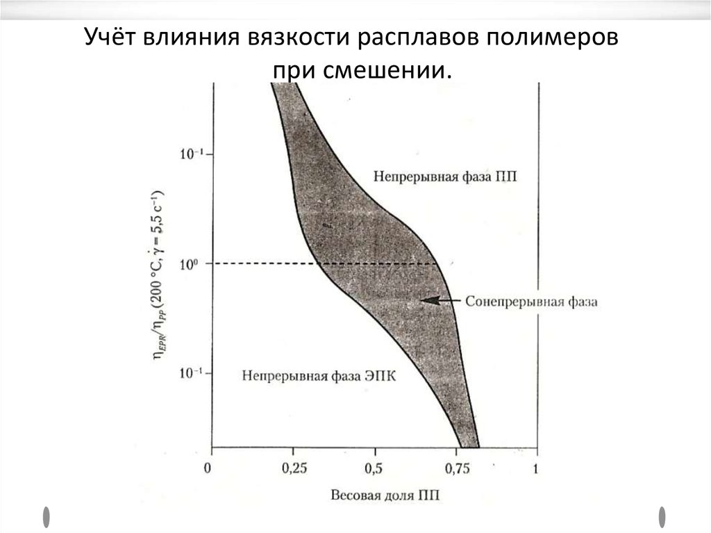 Учёт влияния вязкости расплавов полимеров при смешении.