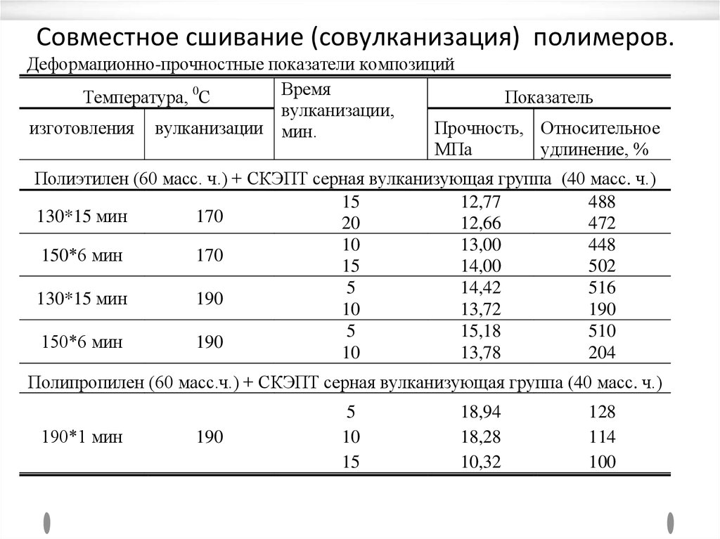 Совместное сшивание (совулканизация) полимеров.