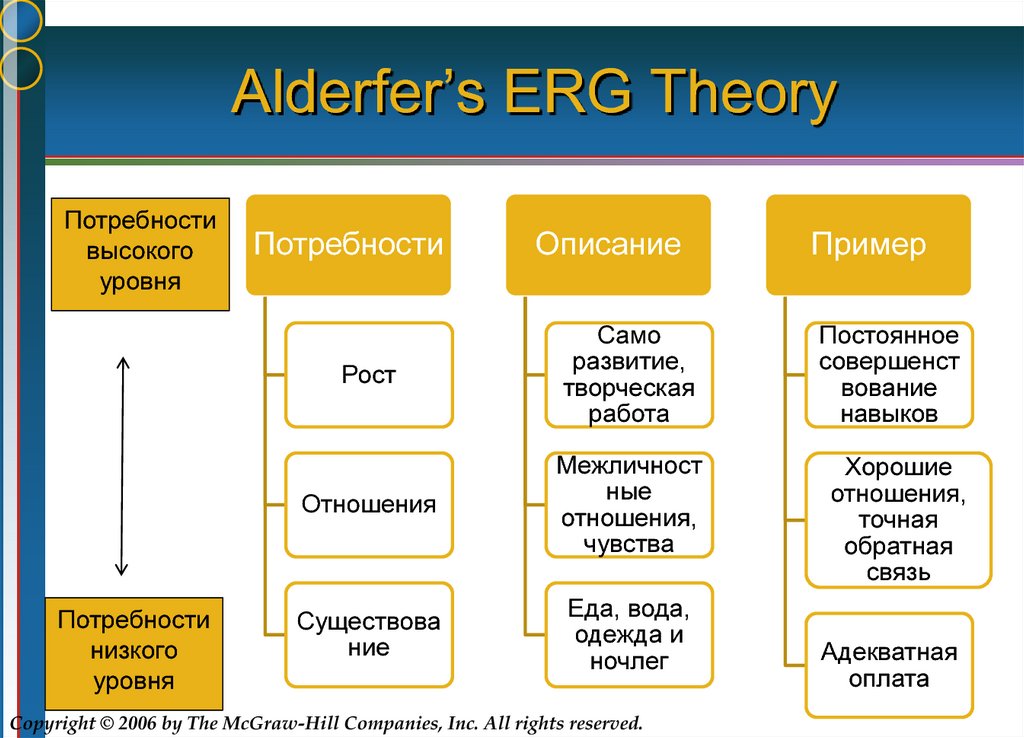 Alderfer’s ERG Theory