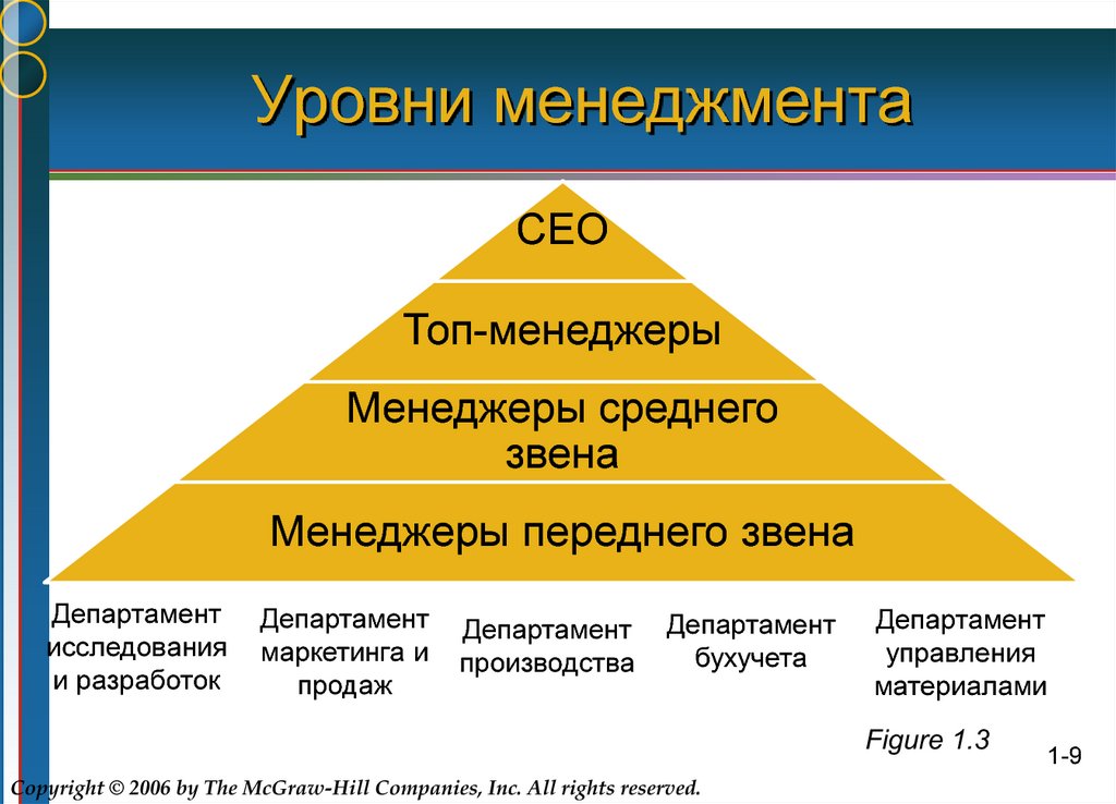 Три уровня управления