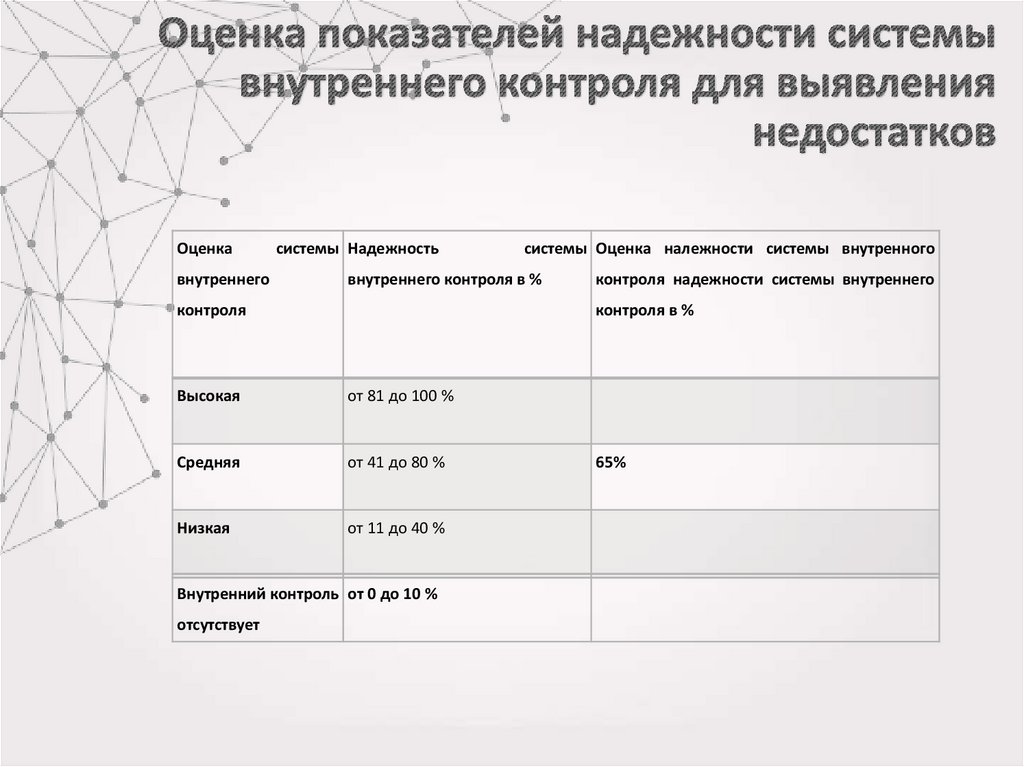 Оценка надежности. Оцененные показатели надежности безотказности. Оценка показателей надежности. Оценочные показатели надежности. Схема оценки показателей надежности на.