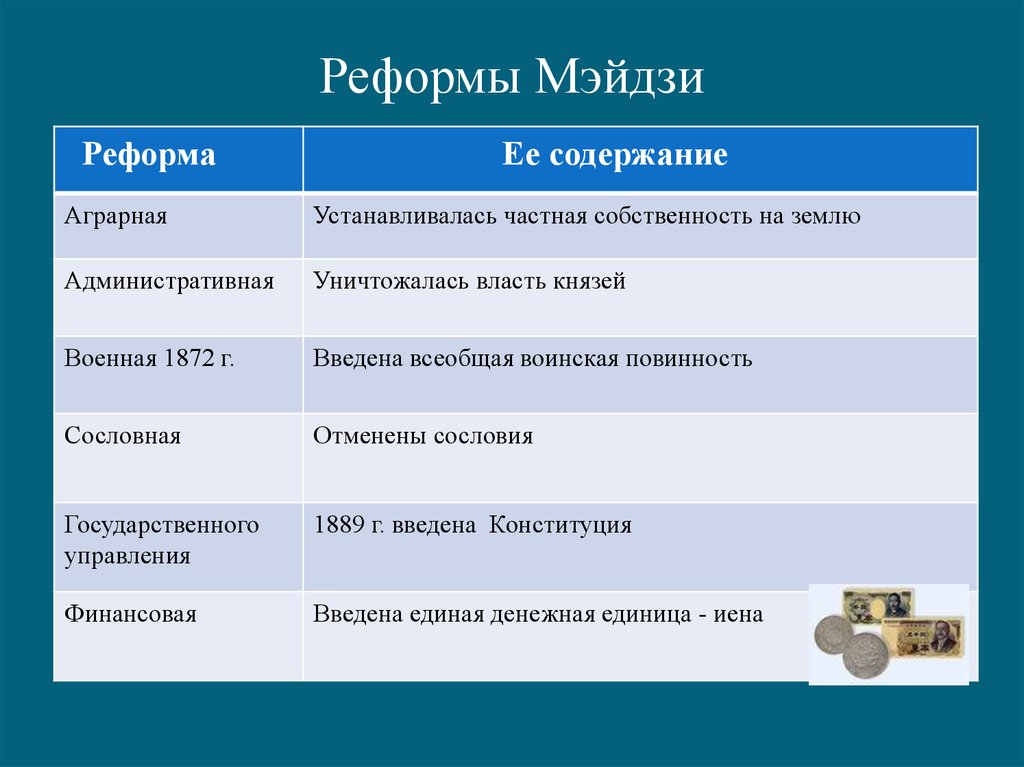 Страны азии в 19 начале 20. Реформы Мэйдзи в Японии таблица. Таблица реформы Мэйдзи в Японии 9 класс. Реформы императора Муцухито таблица. Реформы Мэйдзи в Японии кратко.