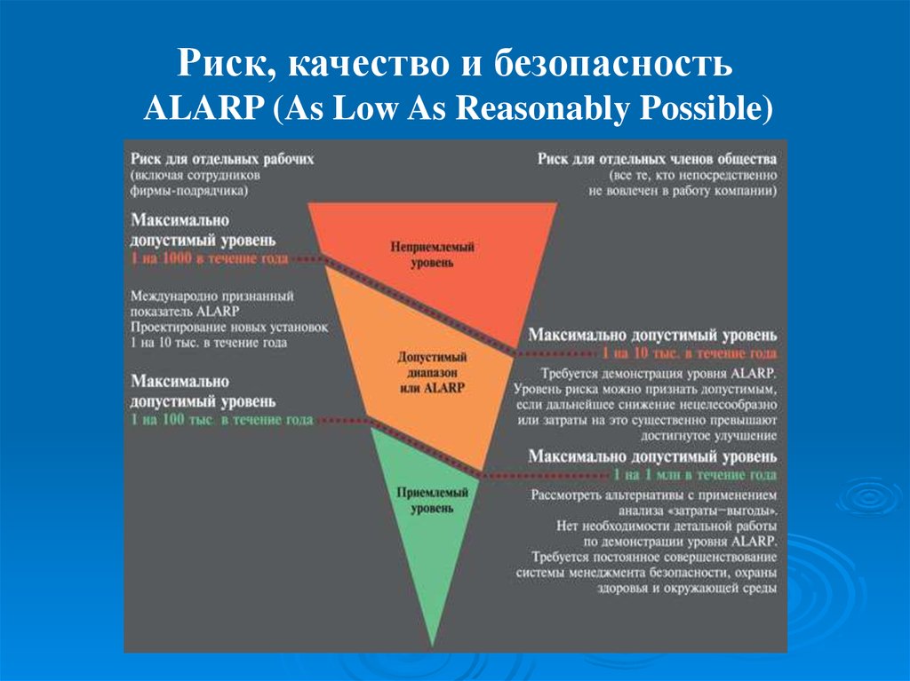 Качество риск данных. ALARP принцип. ALARP приемлемость рисков. ALARP риск принцип. Уровни принципа ALARP.