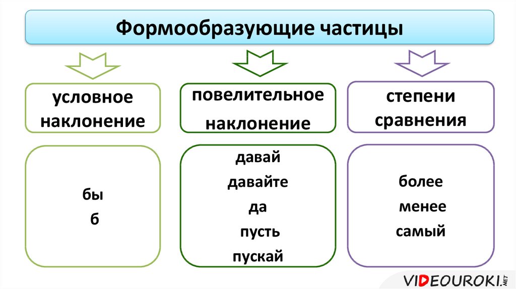 Формы условного наклонения глагола образуются. Формообразующие частицы 7 класс таблица. Разряды частиц формообразующие частицы 7 класс правила. Русский язык 7 класс формообразующие частицы. Формы формообразующих частиц.