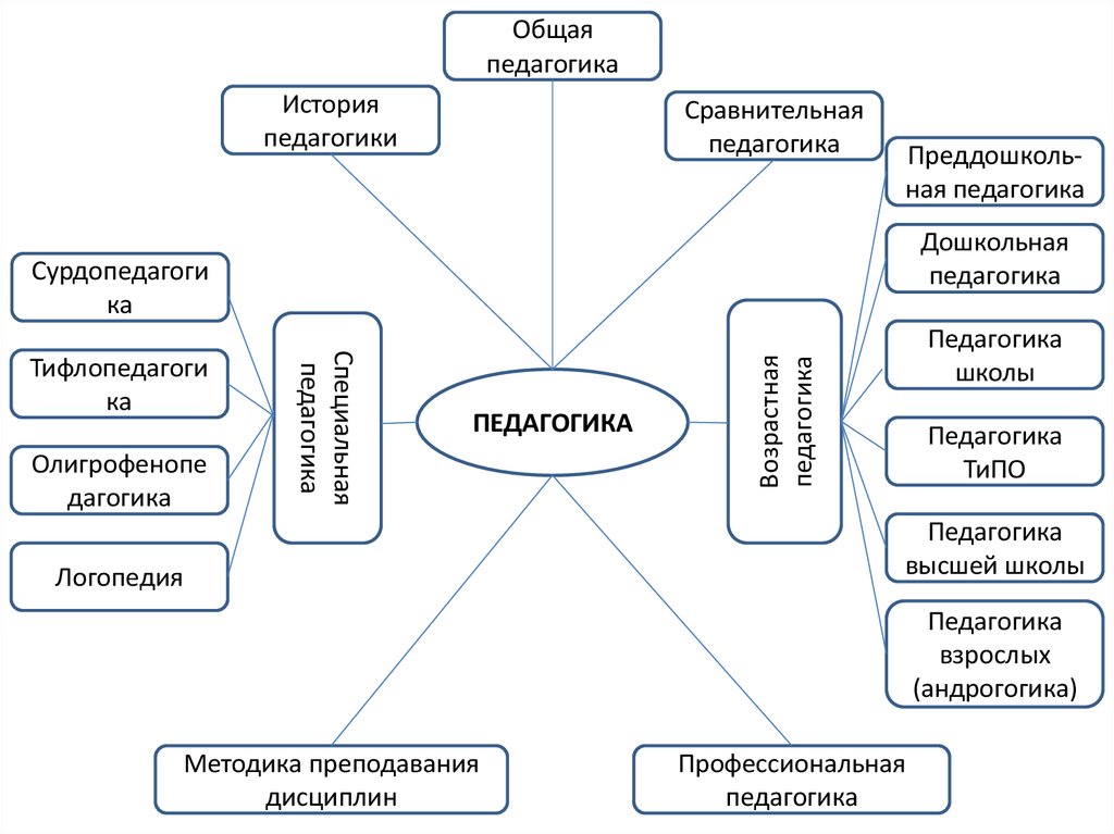 Этапы развития сравнительной педагогики