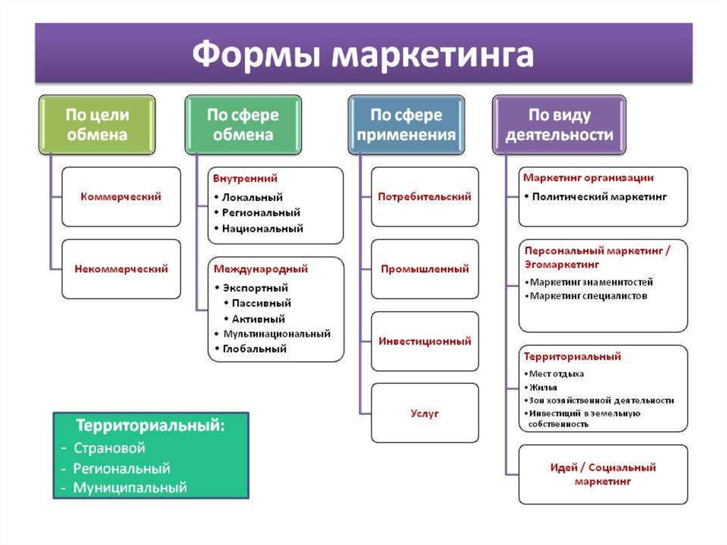 Виды маркетинга схема