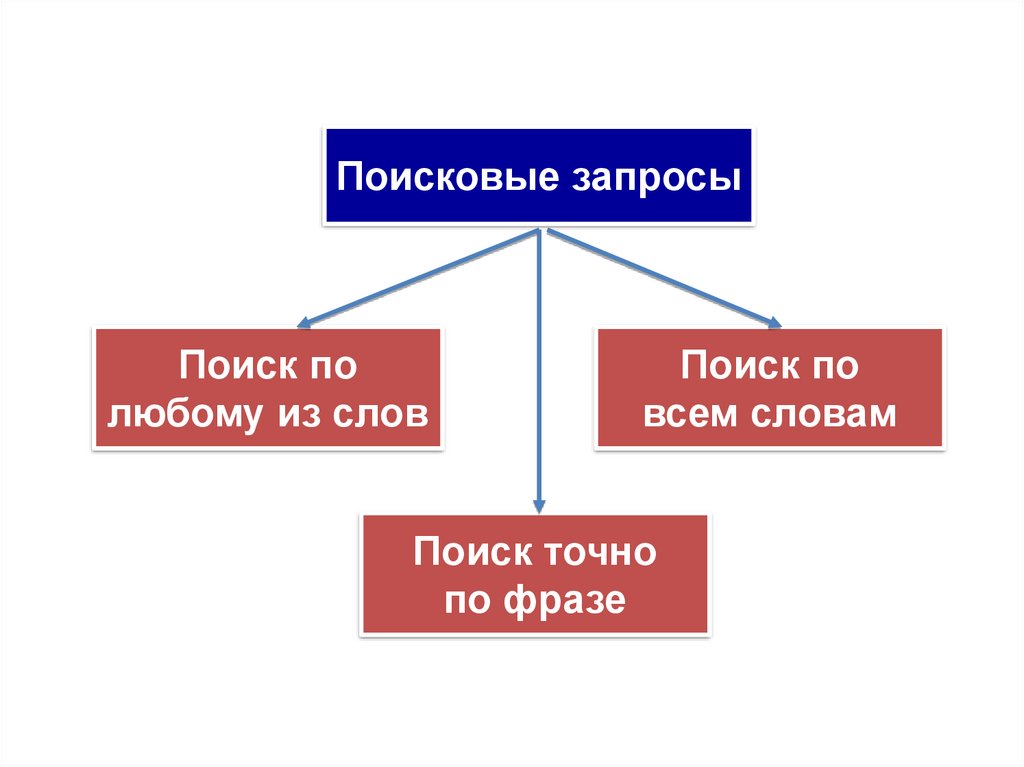 Поисковые запросы информатика. Типы поисковых запросов Информатика. Виды запросов в поисковых системах. Типы поисковых запросов 7 класс.