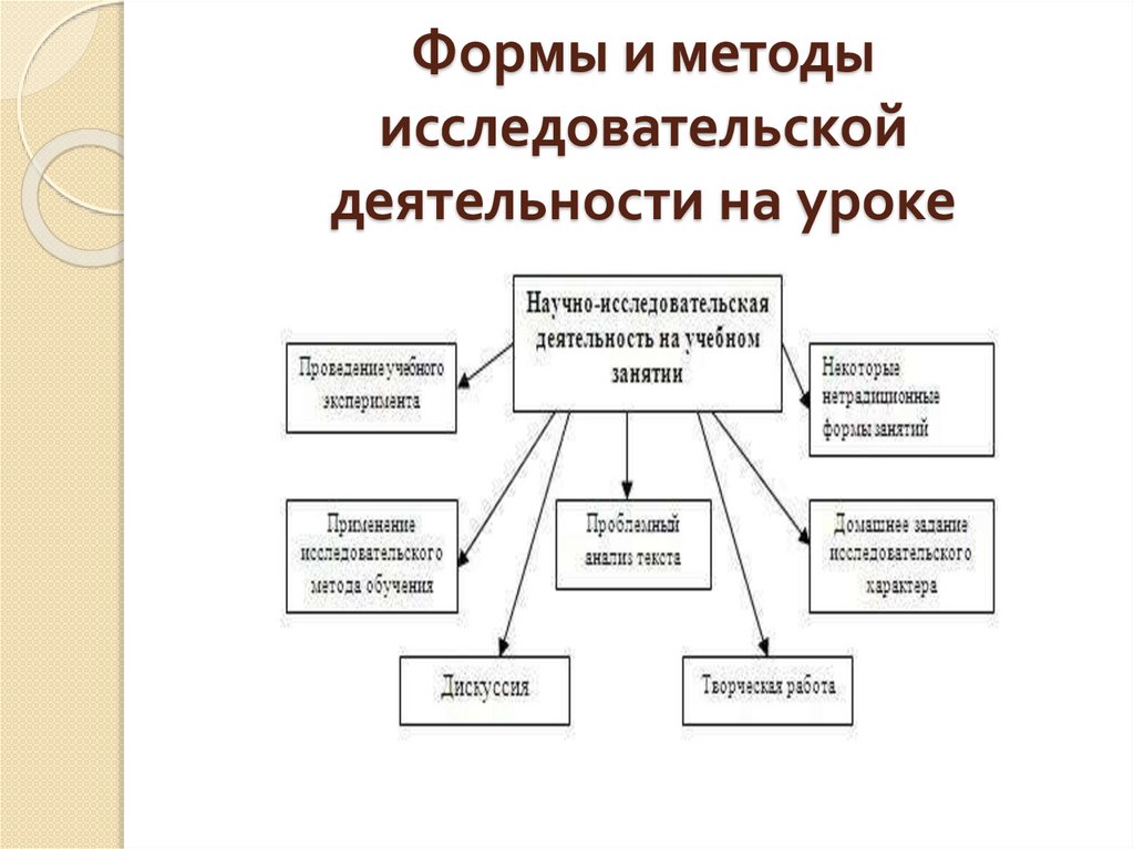 Формы и методы организации