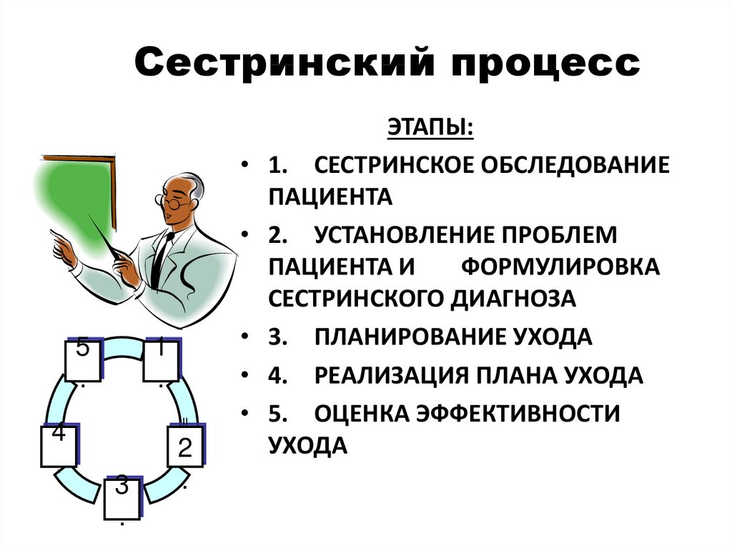 Сестринский процесс этапы