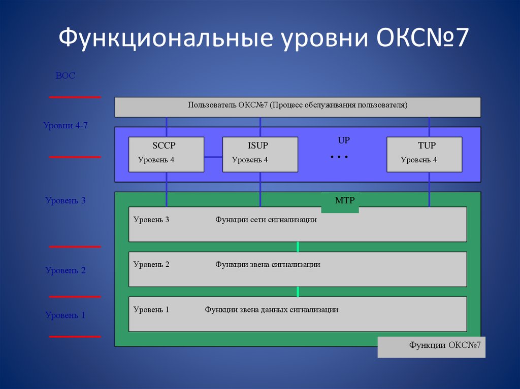 Уровни окс