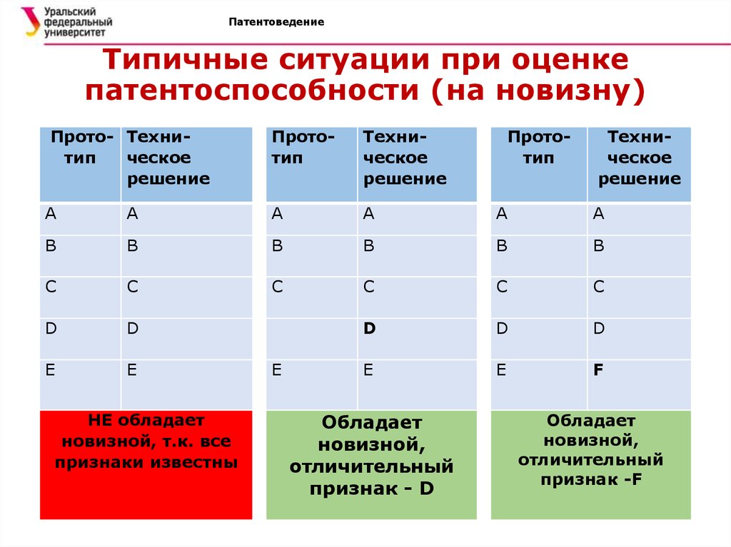 Типичные ситуации. Патентная чистота и патентоспособность. Новизна и патентная чистота. Патентная чистота и защита товара. Патентная способность продукции.