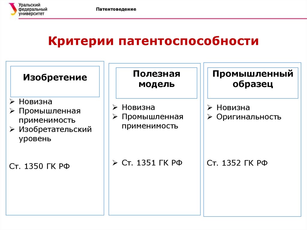 Условия патентоспособности изобретения полезной модели и промышленного образца