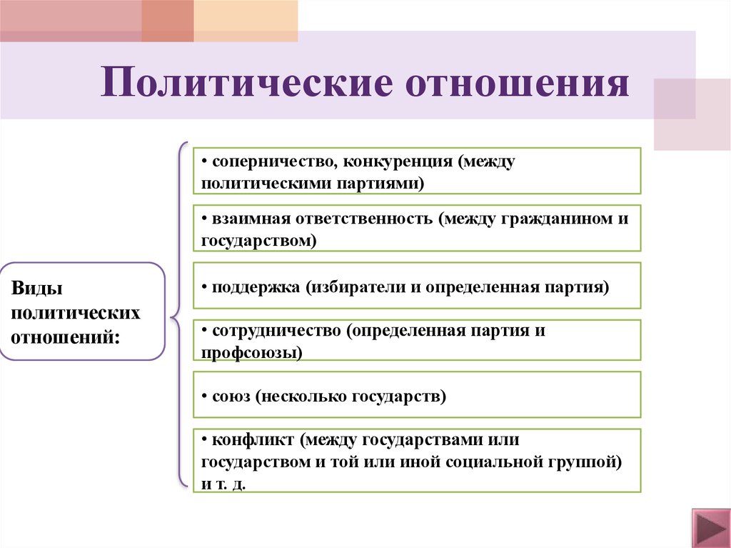 Политические отношения и право. Социально политические отношения. Политические отношения в современном обществе. Политические отношения кратко. Особенности политических отношений.