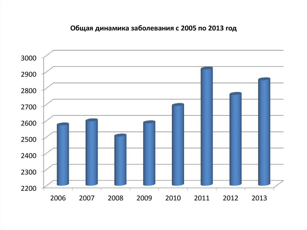 С 2005 по 2014 год. Динамика заболевания. Динамика заболевания бывает. Динамика по видам нарушений. Виды динамики заболевания.