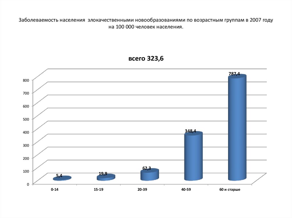 Заболеваемость злокачественными опухолями