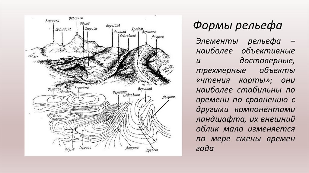 Форма рельефа схема