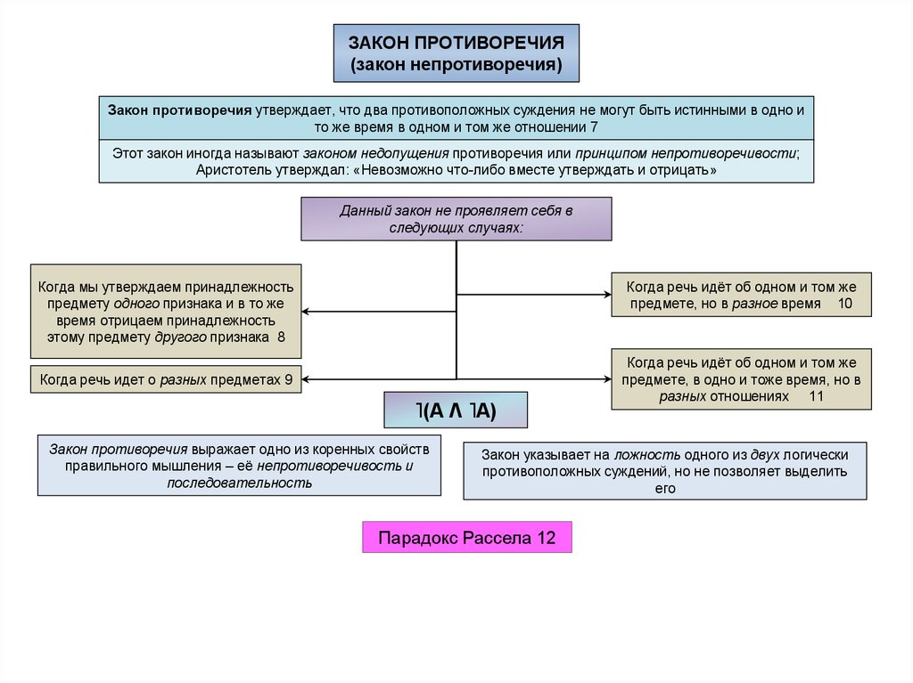 Этапы развития логики. Закон противоречия примеры. Закон противоречия в логике. Паранепротиворечивая логика пример.