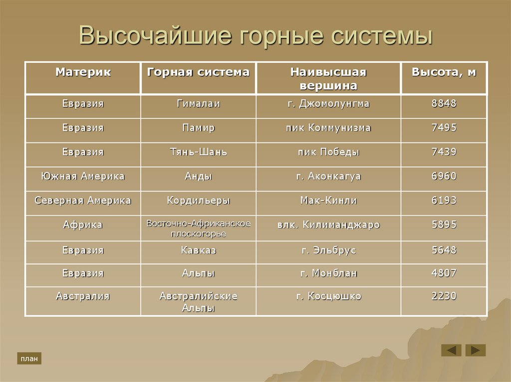 Составьте план по которому описаны гималаи в параграфе 5 класс география