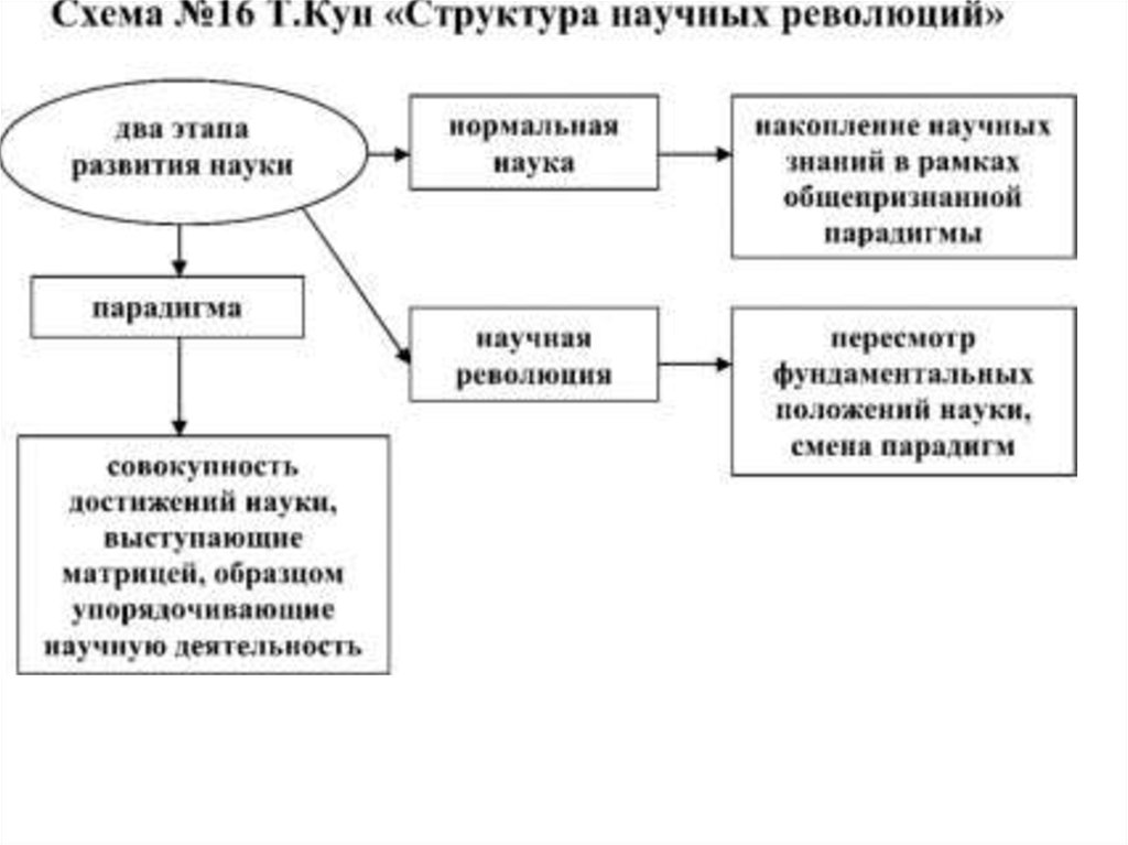 Научные революции в рамках научной картины мира