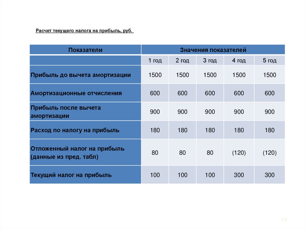 Расчет налога. Расчет налога на прибыль. Как рассчитывается налог на прибыль. Как посчитать налог на прибыль. Текущий налог на прибыль.