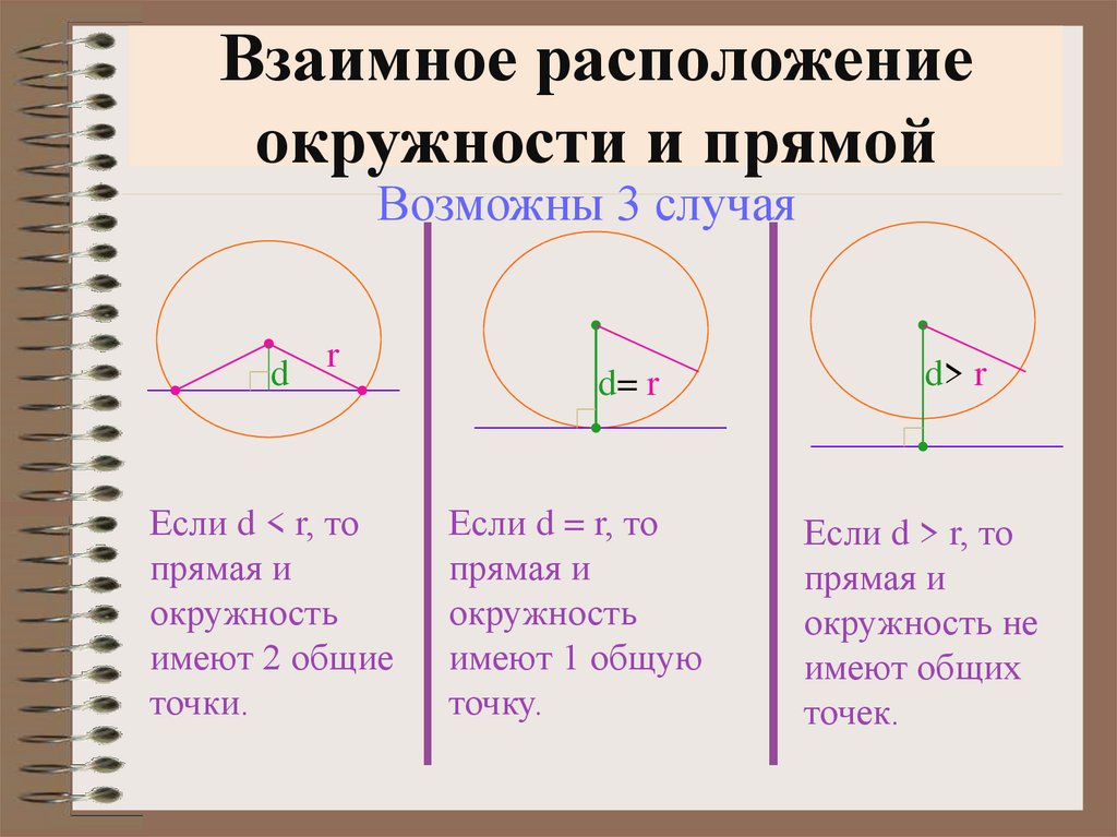 Окружность определение взаимное расположение прямой и окружности. Взаимное расположение прямой и окружности. Взаимное расположение сферы и плоскости. Взаимное расположение окружностей. Взаимное расположение сферы и плоскости 3 случая.