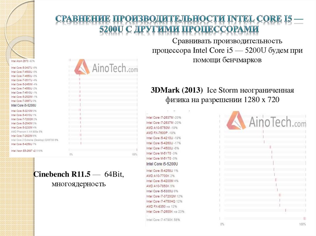 Сравнение производительности Intel Core i5 — 5200U с другими процессорами