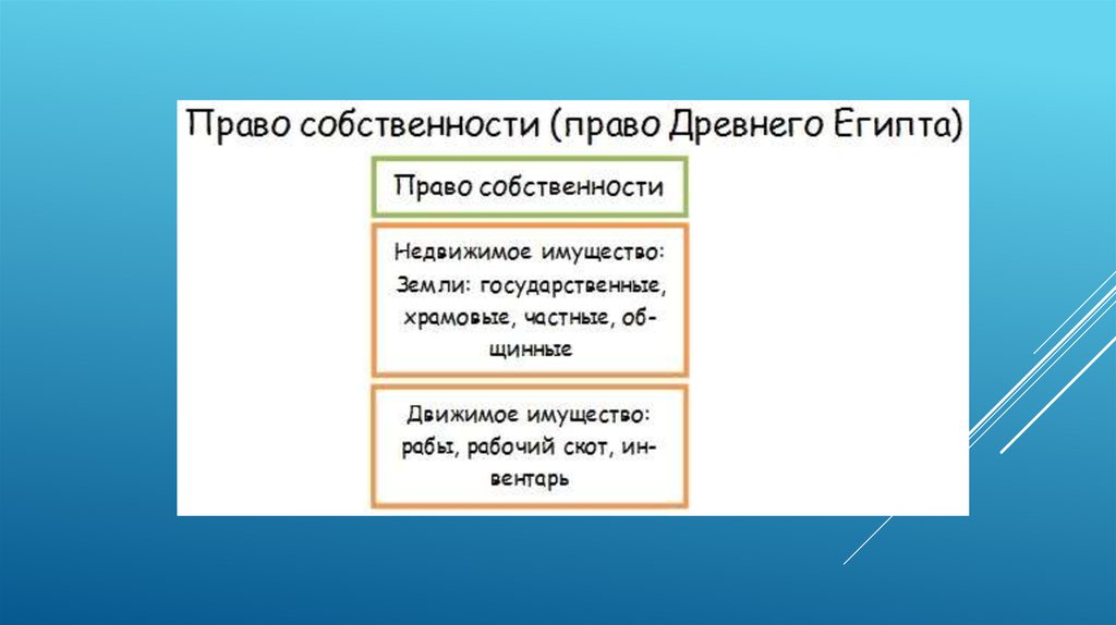 Обязательное право. Характеристика институтов права собственности..