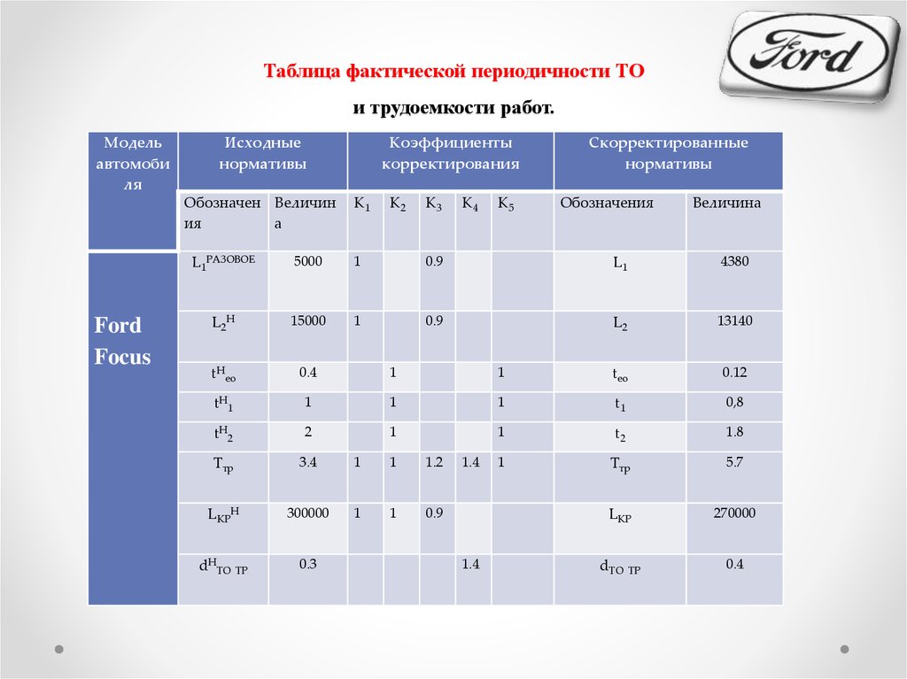 Трудоемкость работ автомобиля