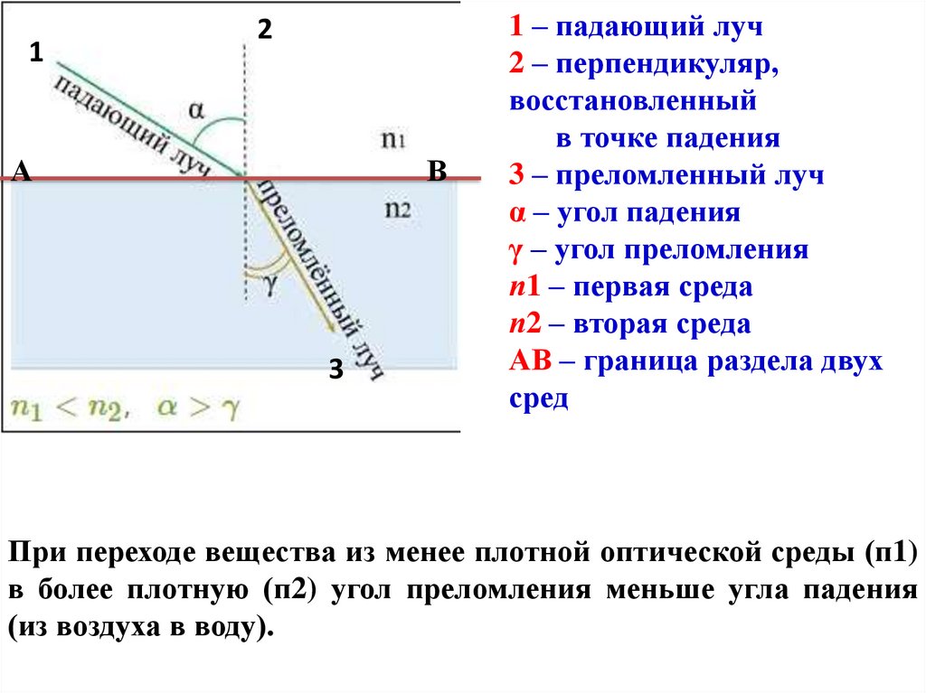 Соотношение между углами падения и преломления