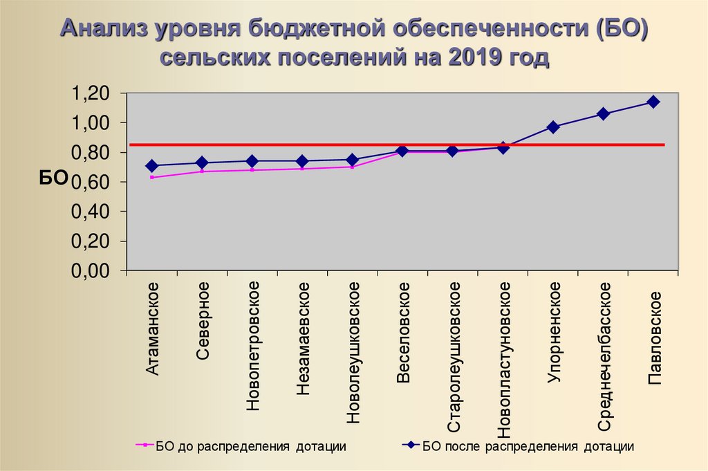 Анализ уровня бюджетной обеспеченности (БО) сельских поселений на 2019 год