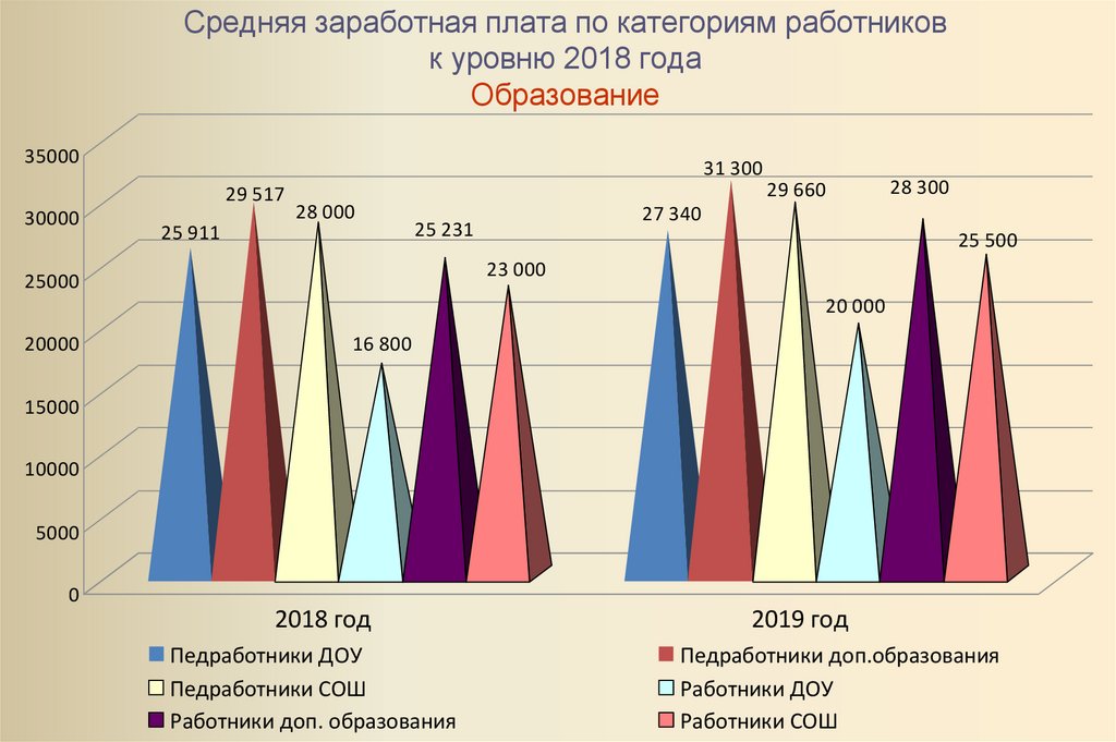 Уровень 2018. Зарплата по категориям работников. Средняя зарплата по категориям работников. ЗП по категориям работников. Средняя заработная плата Белгородская область.