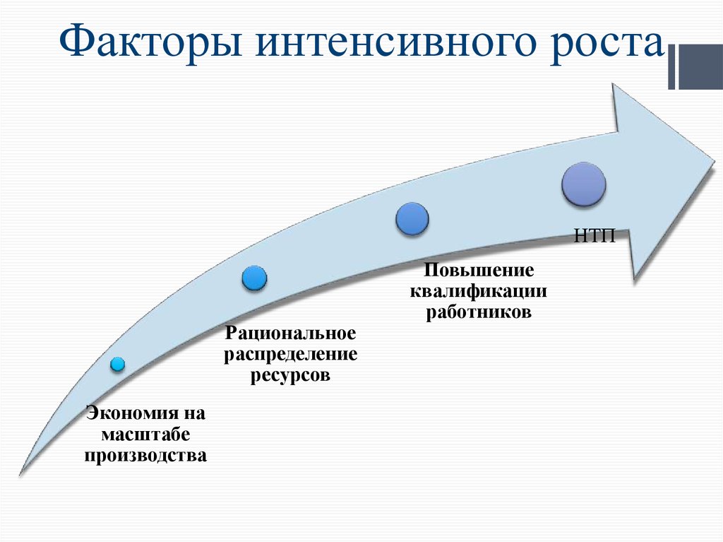 Экономический рост интенсивный картинки