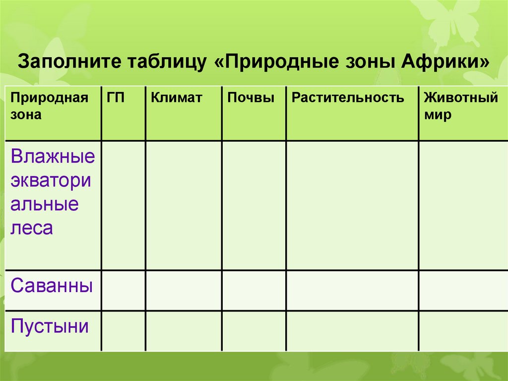 Таблица зон по географии. Тропические пустыни Африки таблица 7 класс. Таблица природные зоны Африки по географии 7 класс. Климат и природные зоны Африки 7 класс география таблица. Природные зоны Южной Африки 7 класс таблица.