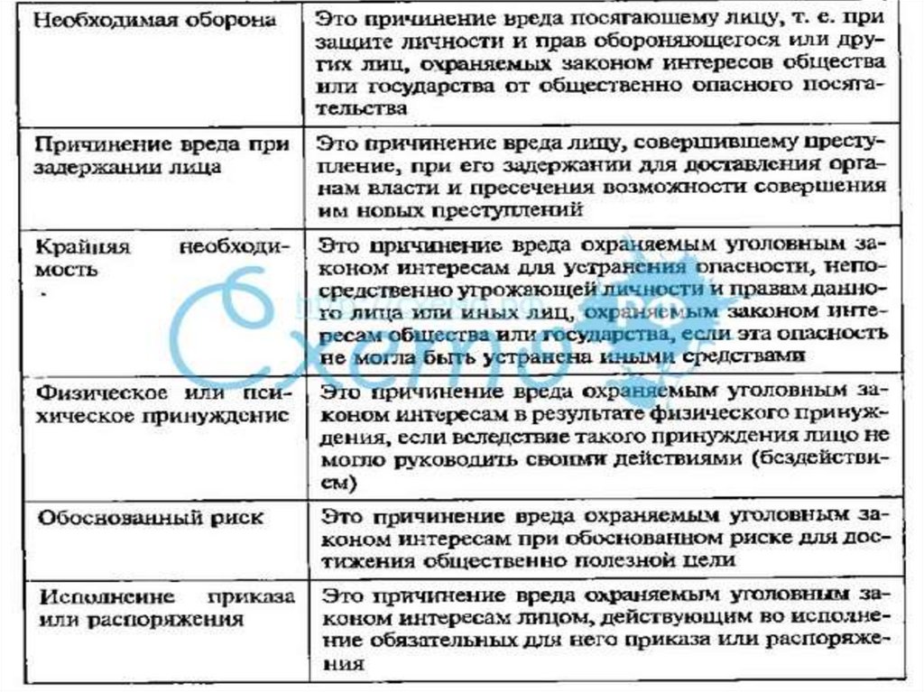 Условия причинения вреда при необходимой обороне. Условия причинения вреда при обоснованном риске. Условия причинения вреда при физическом или психическом принуждении.