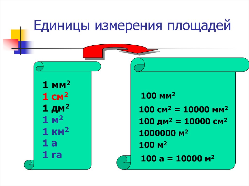 Первая мера 2. Единицы измерения мм2 см2 дм2 м2 км2. 1м=100см 1м2=10000мм. Единицы измерения площади. 1см2 100мм2.