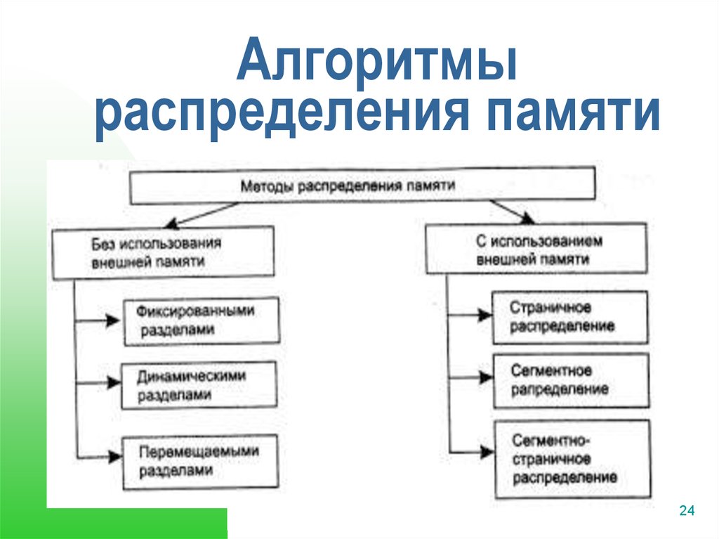 Схема распределения памяти