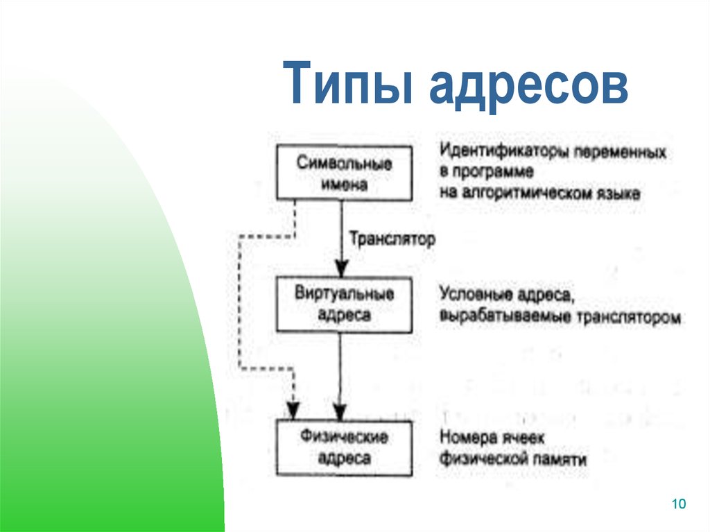 Типы адресов