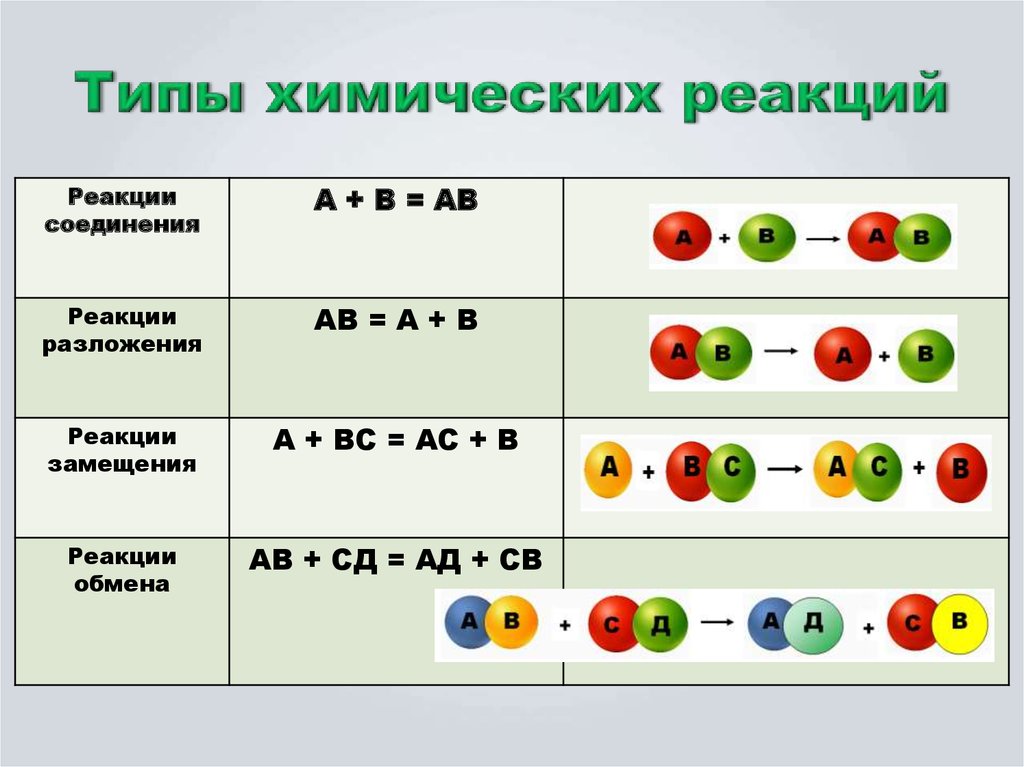 Химические реакции 7 класс химия. Типы химических реакций. Типыхимических реакцй. Типы химических реакций 8 класс. Типы хим реакций.