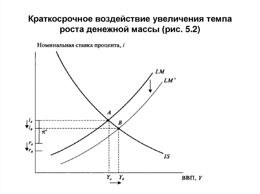 Краткосрочные последствия. Темп роста денежной массы. Установление ориентиров роста денежной массы.