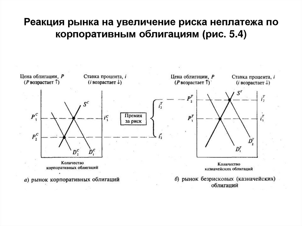 Увеличивает вероятность. Реакция рынка.