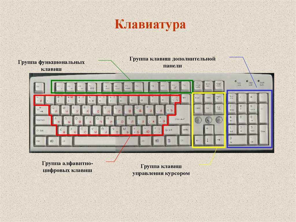 Клавиши на клавиатуре. Группы клавиш на клавиатуре. Группа клавиш управления курсором. Группа функциональных клавиш. Функциональная клавиатура.