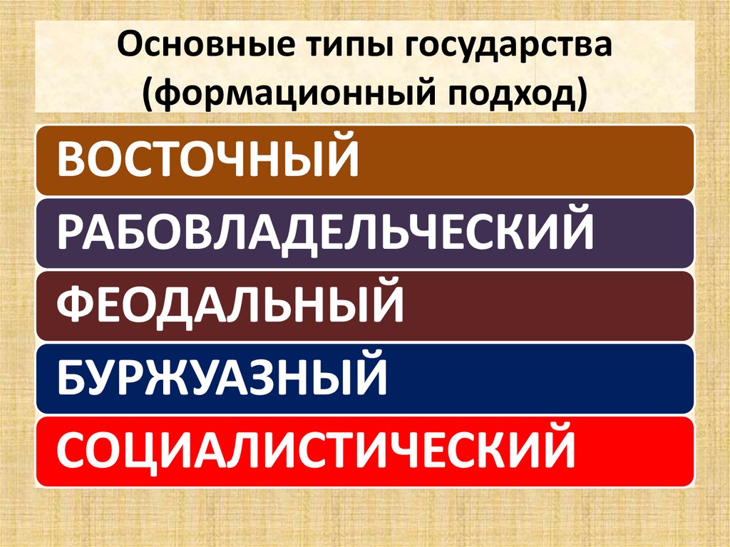 Типы государства. Основные типы государства. Формационный подход типы государств. Характеристика типов государства.