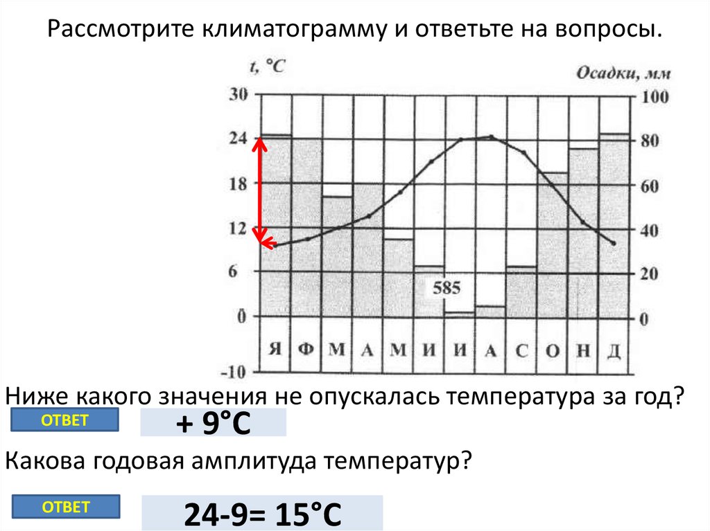 Рассмотрите климатограммы