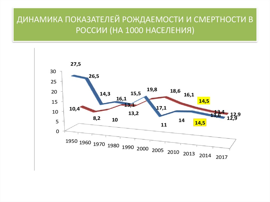 График рождаемости. Динамика коэффициентов рождаемости и смертности в России. График динамики рождаемости и смертности в России. Показатели рождаемости и смертности в России. Динамика рождаемости и смертности в России в 2020.