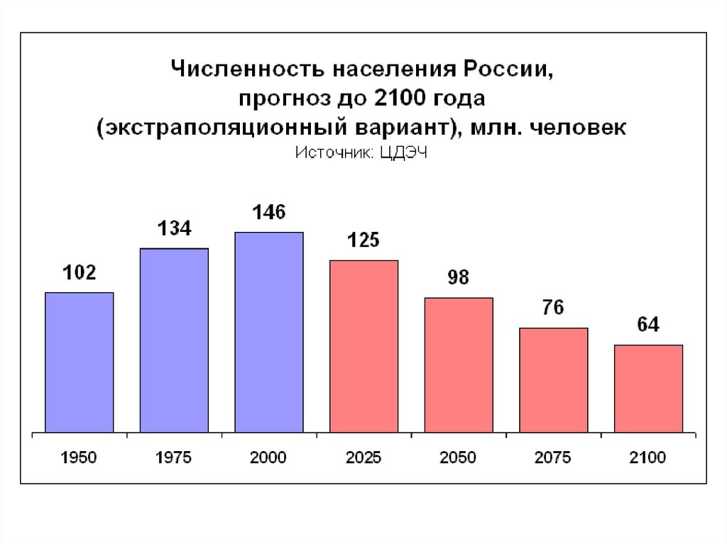 Демографическая картина рф