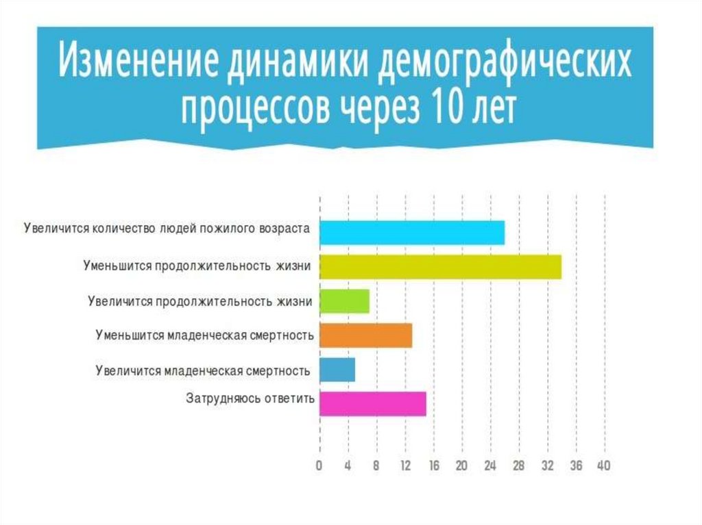 Демографические процессы